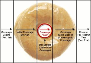 Donut Hole (Coverage Gap)