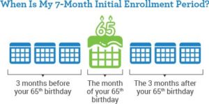 Initial Enrollment Period