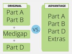 Compare Original Medicare with Medicare Advantage