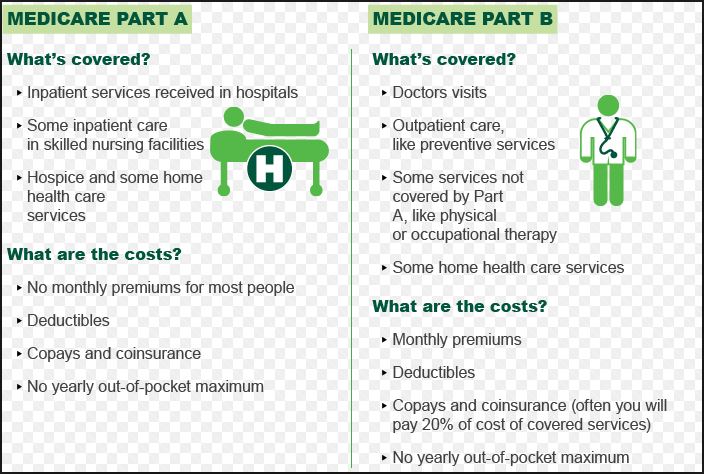 What Is The Deduction For Medicare Part B If Inrolled In 2001