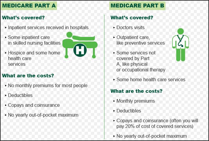 Medicare Part B – Medical Insurance  Liberty Medicare