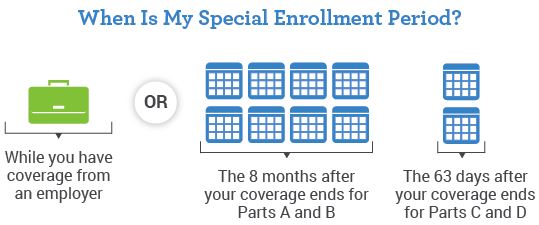 Part A and Part B Special Enrollment Period