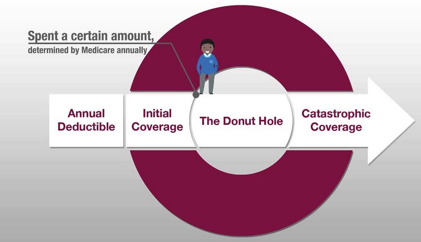 How Does A Medicare Part D Plan Work?