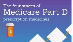 How to choose Medicare Part D. What Questions should you ask?