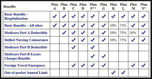 How Does Medigap Works