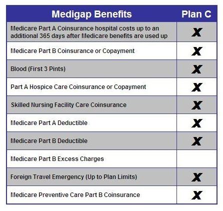 Medicare Supplement Plan C benefits
