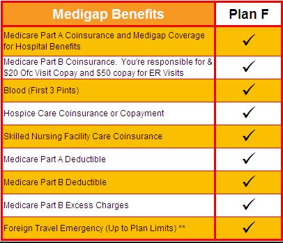 Medicare Supplement Plan F Benefits