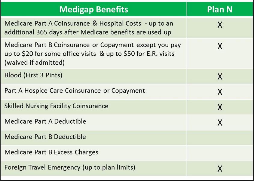 Medicare Supplement Plan N benefits